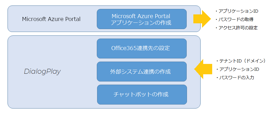 チャットボット作成 Office 365連携編 Dialogplay Tis株式会社